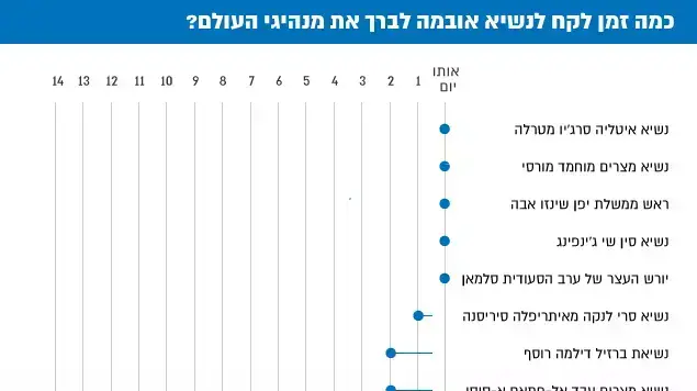 כמה זמן לקח לנשיא אובמה לברך את מנהיגי העולם? כמה זמן לקח לנשיא אובמה לברך את מנהיגי העולם?