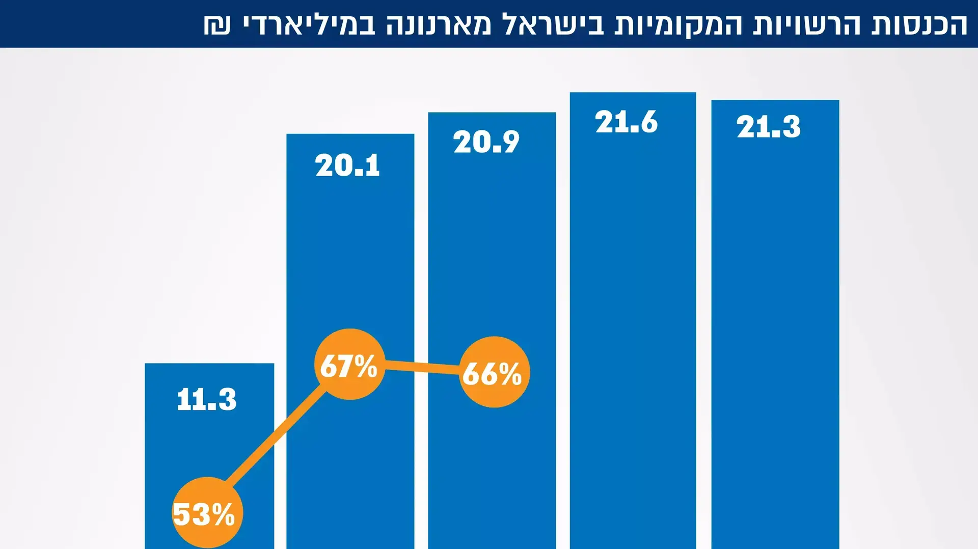 הכנסות הרשויות המקומיות בישראל מארנונה מיליארדי ¤ הכנסות הרשויות המקומיות בישראל מארנונה מיליארדי ¤