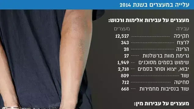עלייה במעצרים בשנת 2014 עלייה במעצרים בשנת 2014