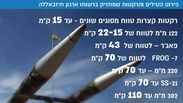 פירוט הטילים והרקטות שמחזיק ברשותו ארגון חיזבאללה פירוט הטילים והרקטות שמחזיק ברשותו ארגון חיזבאללה