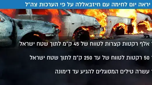 כיצד יראה יום לחימה עם חיזבאללה על פי הערכות צה"ל כיצד יראה יום לחימה עם חיזבאללה על פי הערכות צה"ל