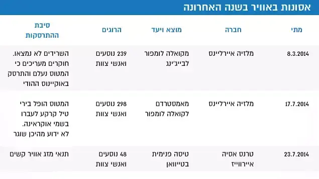 אסונות באוויר בשנה האחרונה אסונות באוויר בשנה האחרונה
