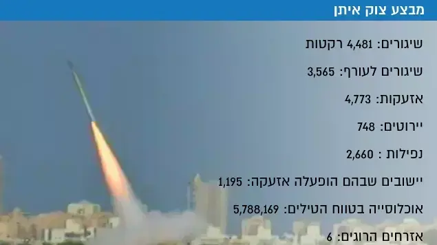 אינפו מבצע צוק איתן אינפו מבצע צוק איתן