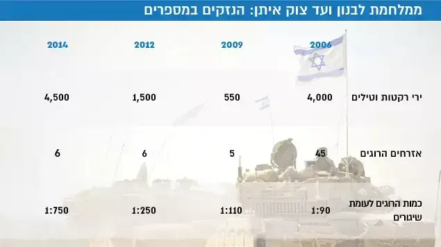 ממלחמת לבנון ועד צוק איתן: הנזקים במספרים ממלחמת לבנון ועד צוק איתן: הנזקים במספרים