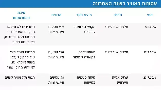 אסונות באוויר בשנה האחרונה אסונות באוויר בשנה האחרונה