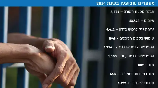 נתוני מעצרים של המשטרה לשנת 2014 נתוני מעצרים של המשטרה לשנת 2014