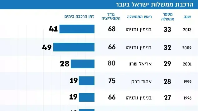 כמה זמן לוקח להרכיב ממשלה בישראל כמה זמן לוקח להרכיב ממשלה בישראל