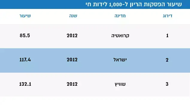 דירוג שיעור הפסקות הריון לפי מדינות. מרץ 2015 דירוג שיעור הפסקות הריון לפי מדינות. מרץ 2015