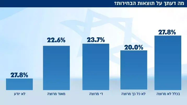 מה דעתך על תוצאות הבחירות? מה דעתך על תוצאות הבחירות?