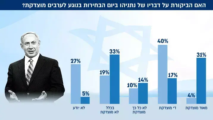 האם הביקורת על נתניהו, בשל קריאתו ביום הבחירות לציבור היהודי לצאת להצביע כי הערבים מצביעים בהמוניהם, מוצדקת? האם הביקורת על נתניהו, בשל קריאתו ביום הבחירות לציבור היהודי לצאת להצביע כי הערבים מצביעים בהמוניהם, מוצדקת?