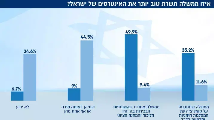 איזו ממשלה תשרת טוב יותר את האינטרסים של ישראל? איזו ממשלה תשרת טוב יותר את האינטרסים של ישראל?