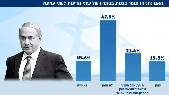 האם נתניהו תומך בכנות או שאיננו תומך בכנות בפתרון של שתי מדינות לשני עמים? האם נתניהו תומך בכנות או שאיננו תומך בכנות בפתרון של שתי מדינות לשני עמים?