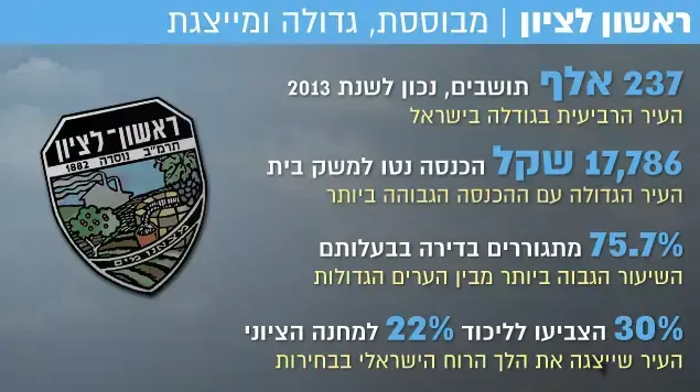 ראשון לציון ראשון לציון