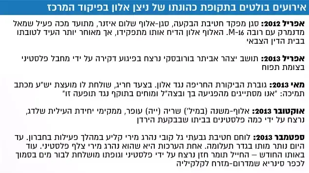 אירועים בולטים בתקופת כהונתו של ניצן אלון בפיקוד המרכז אירועים בולטים בתקופת כהונתו של ניצן אלון בפיקוד המרכז