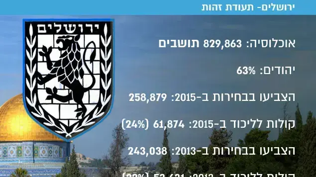 ירושלים- תעודת זהות ירושלים- תעודת זהות