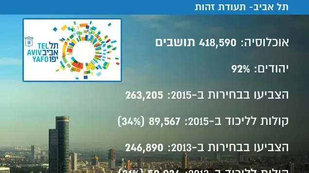 תל אביב- תעודת זהות תל אביב- תעודת זהות