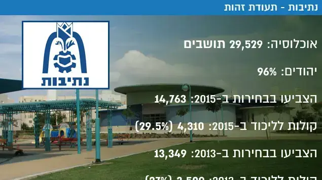 נתיבות- תעודת זהות נתיבות- תעודת זהות