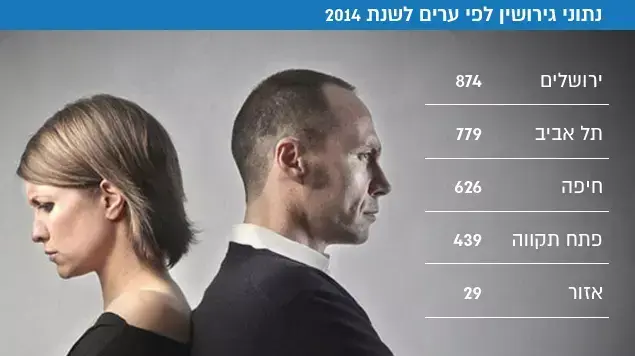 נתוני גירושין לפי ערים 2014 נתוני גירושין לפי ערים 2014