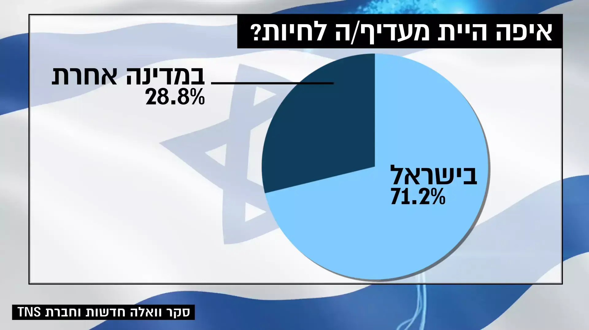 יום העצמאות, סקר, שביעות רצון, מערכת וואלה! יום העצמאות, סקר, שביעות רצון, מערכת וואלה!