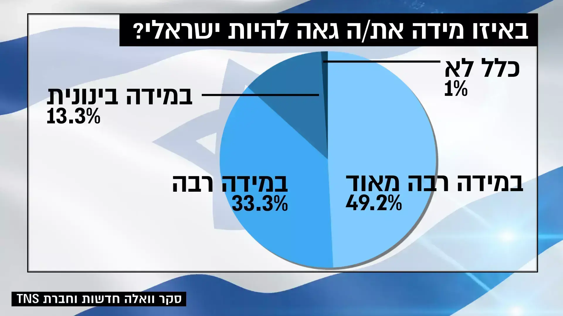יום העצמאות, סקר, שביעות רצון, מערכת וואלה! יום העצמאות, סקר, שביעות רצון, מערכת וואלה!