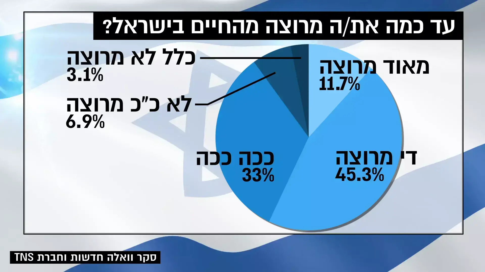 יום העצמאות, סקר, שביעות רצון, מערכת וואלה! יום העצמאות, סקר, שביעות רצון, מערכת וואלה!