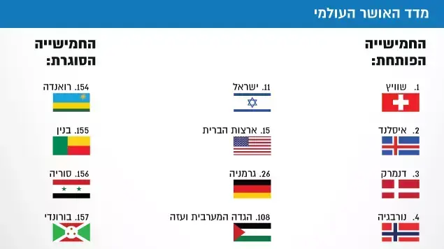 מדד האושר העולמי מדד האושר העולמי