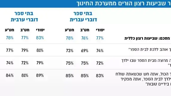 סקר שביעות רצון הורים ממערכת החינוך סקר שביעות רצון הורים ממערכת החינוך