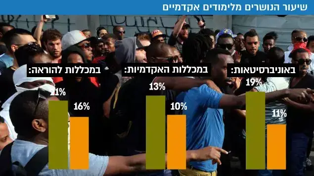 שיעור הנושרים מלימודים אקדמיים שיעור הנושרים מלימודים אקדמיים