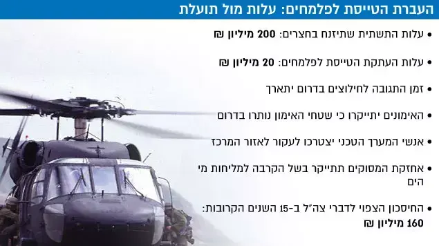 העברת הטייסת לפלמחים: עלות מול תועלת העברת הטייסת לפלמחים: עלות מול תועלת