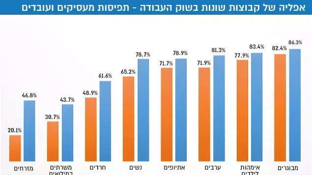 אפליה של קבוצות שונות בשוק העבודה