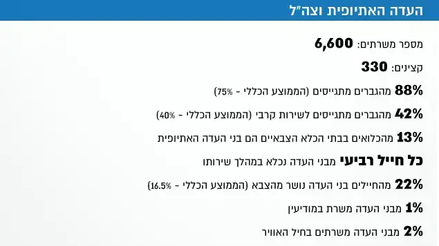 העדה האתיופית וצה"ל העדה האתיופית וצה"ל