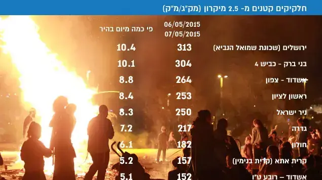 זיהום אויר בל"ג בעומר, אפריל 2015 זיהום אויר בל"ג בעומר, אפריל 2015