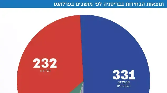 תוצאות הבחירות בבריטניה תוצאות הבחירות בבריטניה