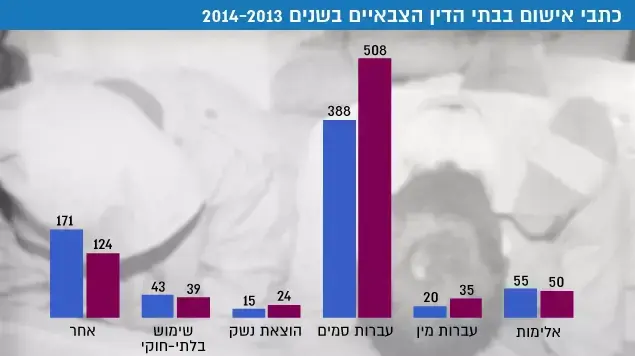 כתבי אישום בבתי הדין הצבאיים בשנים 2014-2013 כתבי אישום בבתי הדין הצבאיים בשנים 2014-2013
