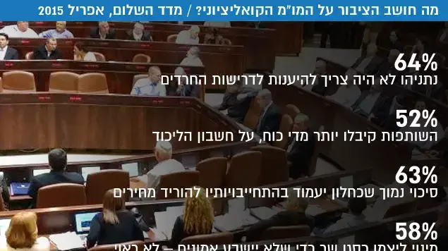 מה חושב הציבור על המו"מ הקואליציוני? / מדד השלום, אפריל 2015 מה חושב הציבור על המו"מ הקואליציוני? / מדד השלום, אפריל 2015