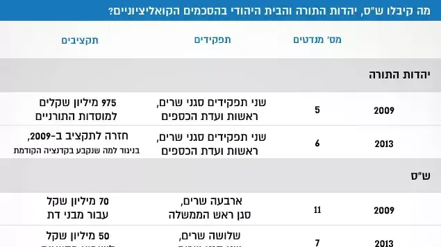 מה קיבלו ש"ס, יהדות התורה ובית היהודי בהסכמים הקואליציוניים