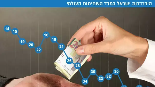 הידרדרות ישראל במדד השחיתות העולמי הידרדרות ישראל במדד השחיתות העולמי