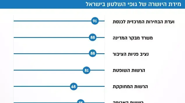 מידת היושרה של גופי השלטון בישראל מידת היושרה של גופי השלטון בישראל