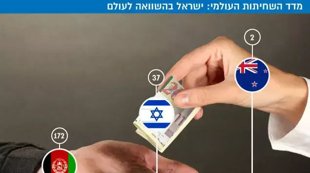 מדד השחיתות העולמי מדד השחיתות העולמי