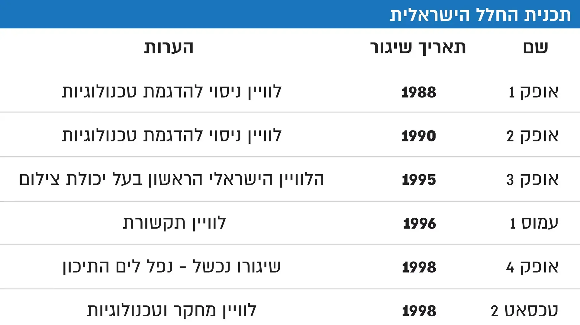 תכנית החלל הישראלית תכנית החלל הישראלית