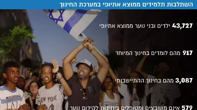 השתלבות תלמידים ממוצא אתיופי במערכת החינוך השתלבות תלמידים ממוצא אתיופי במערכת החינוך