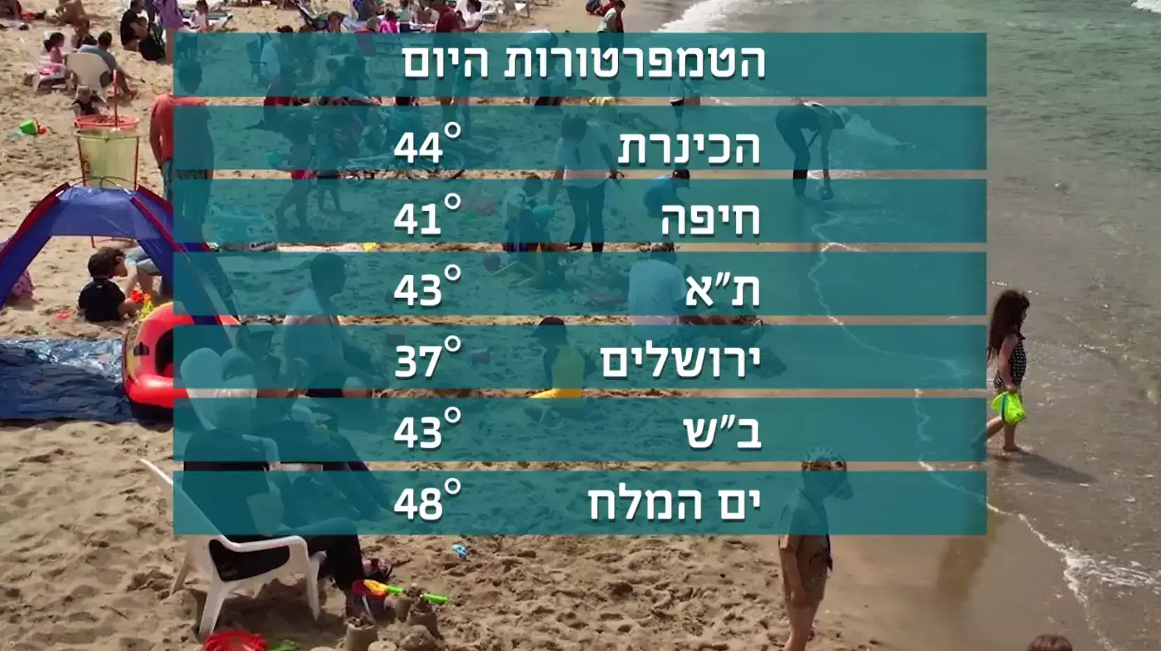 טמפרטורות היום טמפרטורות היום