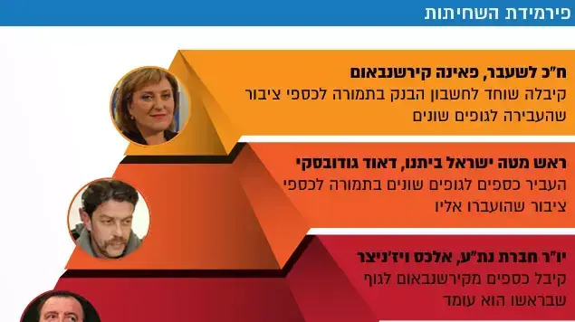 פירמידת השחיתות פירמידת השחיתות