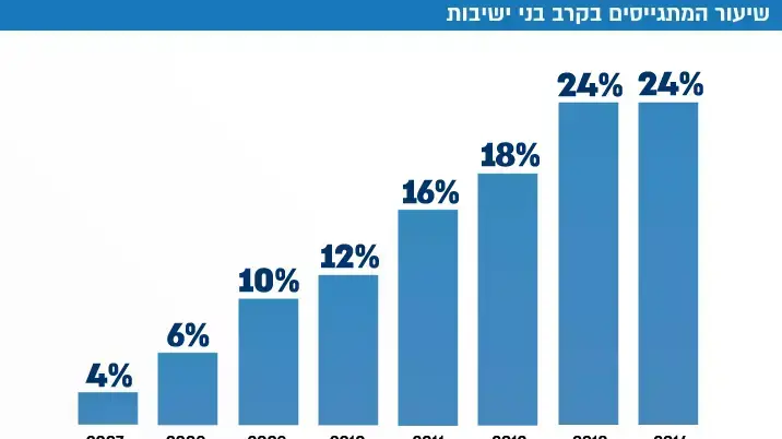 שיעור המתגייסים בקרב בני ישיבות שיעור המתגייסים בקרב בני ישיבות