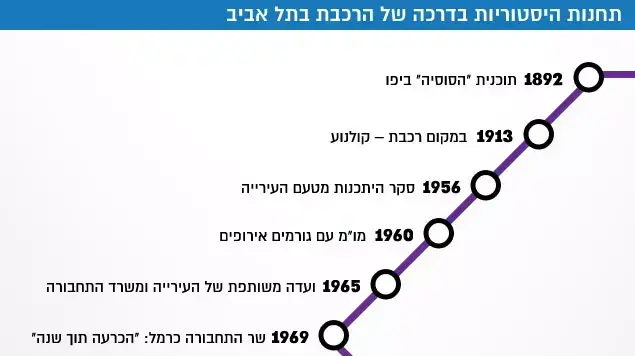 תחנות היסטוריות בדרכה של הרכבת בתל אביב תחנות היסטוריות בדרכה של הרכבת בתל אביב