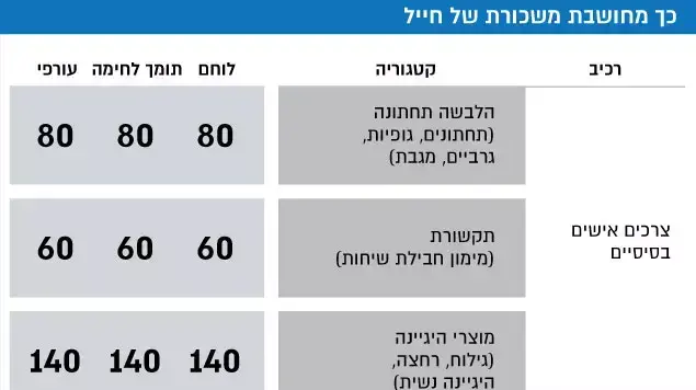 כך מחושבת משכורת של חייל כך מחושבת משכורת של חייל