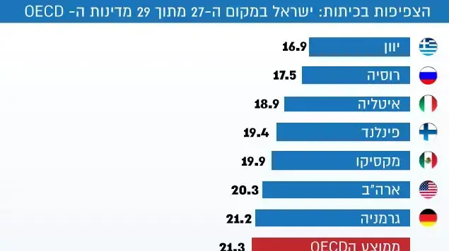 הצפיפות בכיתות: ישראל במקום ה-27 מתוך 29 מדינות ה- OECD הצפיפות בכיתות: ישראל במקום ה-27 מתוך 29 מדינות ה- OECD