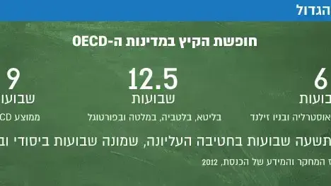 חופשת הקיץ: ישראל בהשוואה למדינות ה-OECD חופשת הקיץ: ישראל בהשוואה למדינות ה-OECD