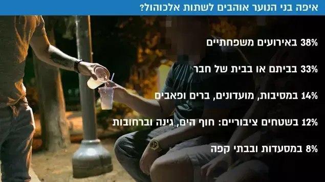 איפה בני הנוער אוהבים לשתות אלכוהול? איפה בני הנוער אוהבים לשתות אלכוהול?