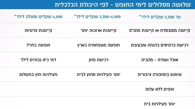 שלושה מסלולים לימי החופש - לפי היכולת הכלכלית שלושה מסלולים לימי החופש - לפי היכולת הכלכלית